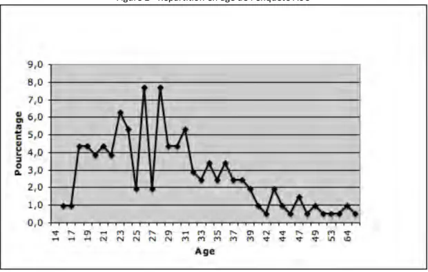 Figure   2   -­‐   Répartition   en   âge   de   l’enquête   AoU   