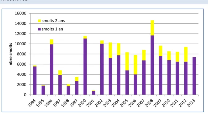 Fig. 3 : Production de smolts par année de naissance et par classe d’âge de 1995 à 2013  