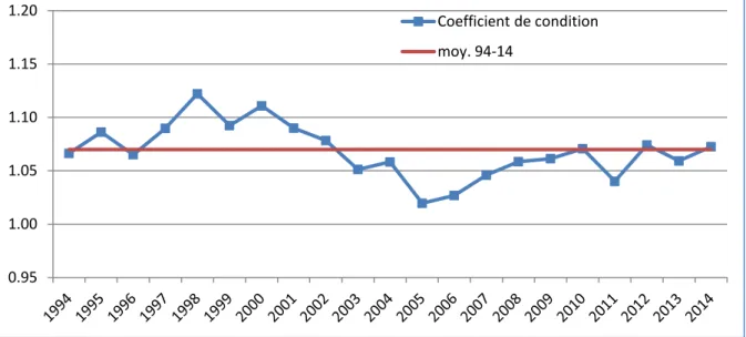 Fig. 11 : Evolution des coefficients de condition des castillons piégés au Moulin des Princes de 1994 à 2014  Le coefficient de condition était plus élevé sur la période 1995-2002 que sur la période 2003  – 2014  (fig.11)