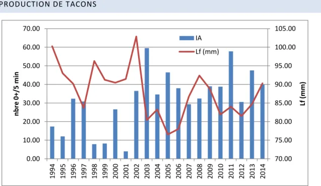 Fig. 14 : Evolution des indices d’abondance et des tailles moyennes des tacons 0+ de 1994 à 2014  0.00% 10.00% 20.00% 30.00% 40.00% 50.00% 60.00% 70.00% 80.00% 90.00% 100.00% 