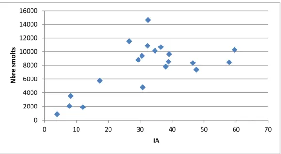 Fig. 15 : Nombre de smolts en fonction de l’indice d’abondance moyen du bassin 
