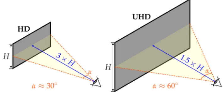 Figure 1: The increase of stimulated visual angle from HD to UHD.