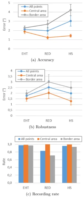Figure 3: Performance comparison of eye trackers. (Bars represent the standard errors.)
