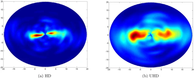 Figure 6: Polar distribution of saccades between 0 et 20° length in the whole video sequence Bosphorus.