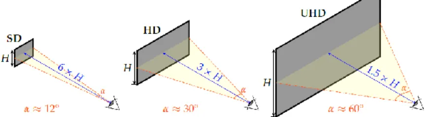 Figure 1 – Augmentation de la taille du champ visuel stimulé dans le cadre des standards SD, HD et UHD  définit par l’ITU 