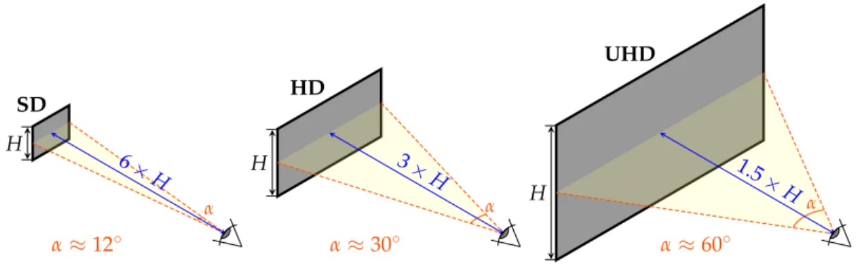 Fig. 1. The increase of stimulated visual angle from SD to UHD.