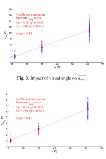 Figure 3 shows that d seq linearly increases along with the visual angle. The ratio between d seq and α remains nearly constant around 0.18