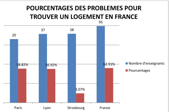 Figure 5: Pourcentages des problèmes pour trouver un logement en France 