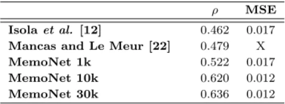 Table 1: Global performance for image memorability pre- pre-diction models in terms of Spearman’s Rank Correlation Coefficient (ρ) and Mean Square Error (MSE)
