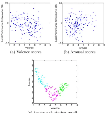 Table 3: Spearman’s Rank Correlation Coefficient (ρ) be- be-tween the local performances of MemoNet 30k for the subset of IAPS images and their affective labels ( ∗ p < .05; ∗∗ p < .01;