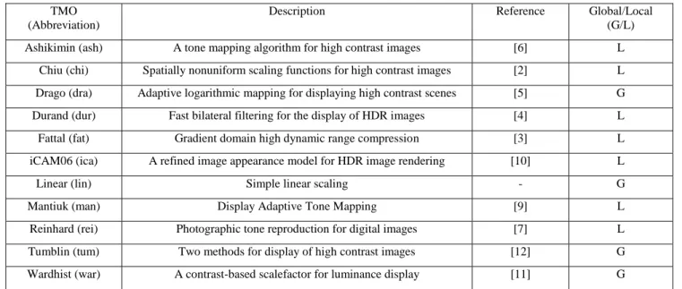 Table 1.  Tone mapping operators evaluated in the subjective study  TMO 