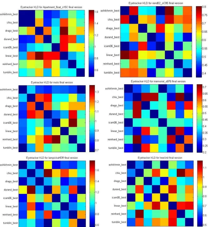 Figure 4. KLD based distance  matrices  for 6 HDR images. Each  matrix denotes the distance between the VA  maps (obtained from  eye-tracking experiments) in terms of KLD