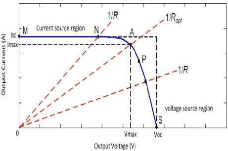 Fig. I.17 Intersection of the I PV  -V PV  characteristic curve and the load characteristic.