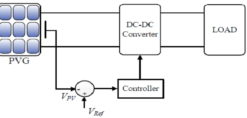 Fig. II.3 Voltage feedback MPPT method with constant voltage reference. 