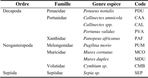 Tableau 3.1 : Liste des 10 espèces/genres de mollusques et crustacés capturés dans le bolon de  Bamboung entre 2003 et 2011
