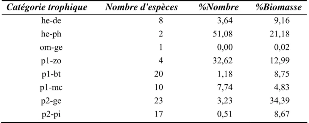 Tableau 3.5 : Répartition en catégories trophiques des 85 espèces pêchées dans le bolon de Bamboung