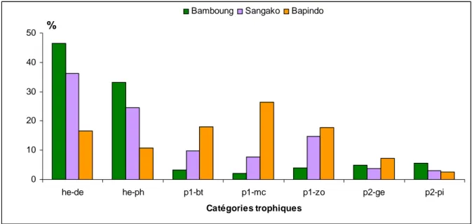 Figure 4.7 : Contribution des catégories trophiques (en %) à la biomasse totale observée par site  d’étude