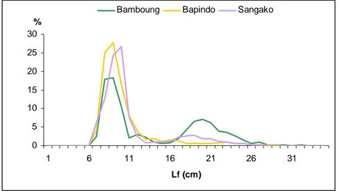 Figure 4.9 : Distributions de fréquence de taille (en %) des captures réalisées sur les 3 sites d’étude  (moins de 0,5% des individus sont supérieurs à 35 cm)