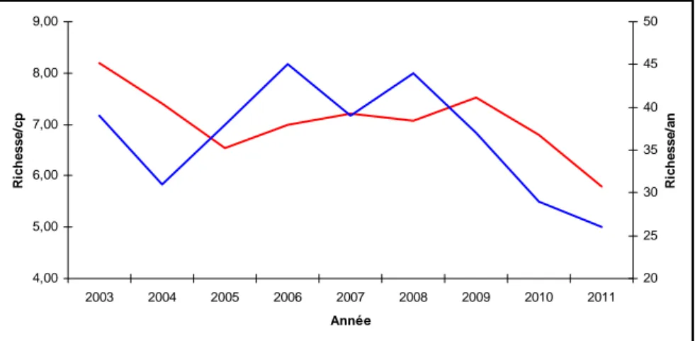 Figure 5.2 : Evolution annuelle de la richesse spécifique moyenne par coup de pêche (rouge, ordonnée  gauche) ou par an (bleu, ordonnée droite) du peuplement de poissons du bolon de Bamboung