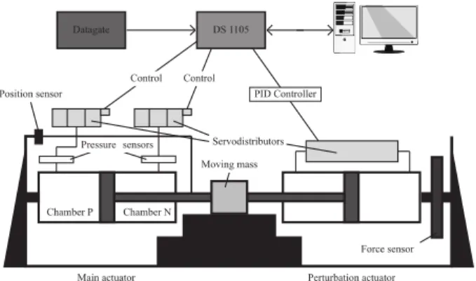 Fig. 1: Scheme of the electropneumatic system