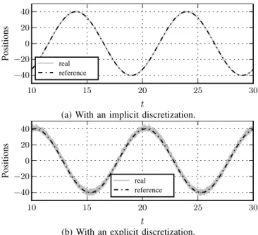 Fig. 3: Real and desired position trajectories with h = 10ms and G = 10 5 .