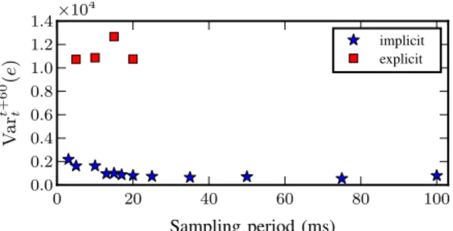 Fig. 8: Evolution of the error variation with respect to the sampling time for both implicit and explicit discretizations.
