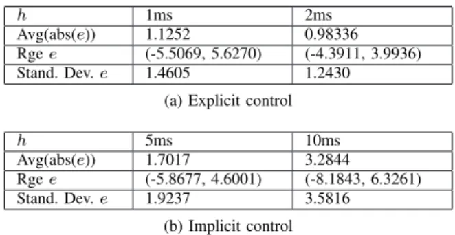 TABLE I: Comparisons of position error e when G = 10 5 .
