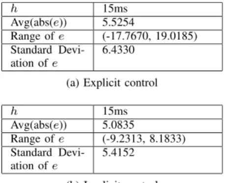TABLE III: Variation of position error e.