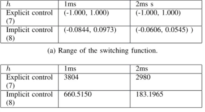 TABLE VI: Switching function, gain G = 10 5 .