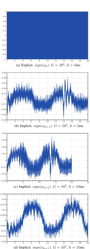 TABLE XI: Magnitude of implicit switching function sgn(x k+1 ) for varying gains G and sampling period h.