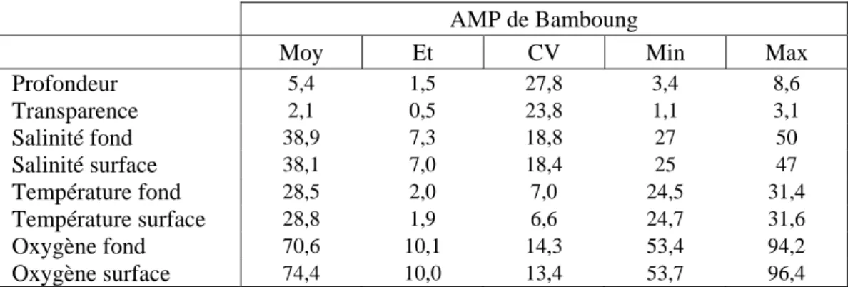Tableau IV : Les caractéristiques des variables environnementales du bolong de Bamboung pour la  période 2008-2010 (45 relevés) : Moy, moyenne ; Et, écart type ; CV, coefficient de variation ; Min,  minimum ; Max, maximum