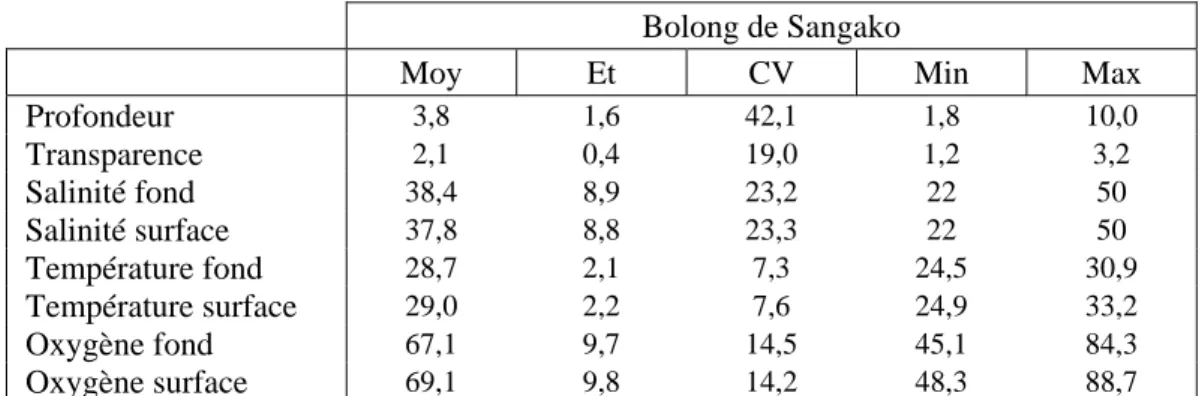 Tableau VI : Les caractéristiques des variables environnementales du bolong de Sangako pour la  période 2008-2010 (45 relevés) : Moy, moyenne ; Et, écart type ; CV, coefficient de variation ; Min,  minimum ; Max, maximum