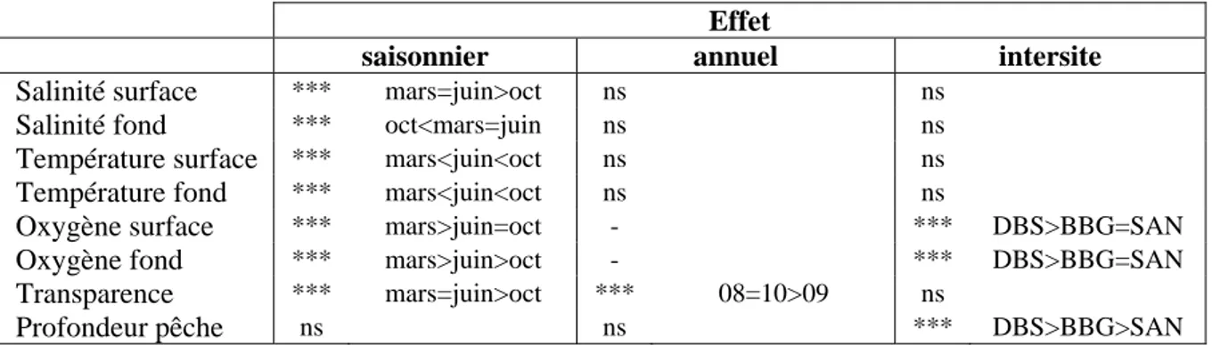 Table VII : Estimation pour chaque variable de l’environnement d’un effet saisonnier, annuel ou inter- inter-site (ns, non significatif ; ***, très significatif ; -, données manquantes)