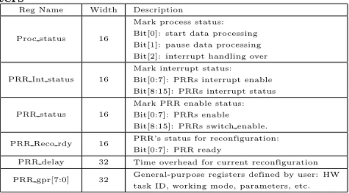 Table 1: Description of PRR Configuration Regis- Regis-ters