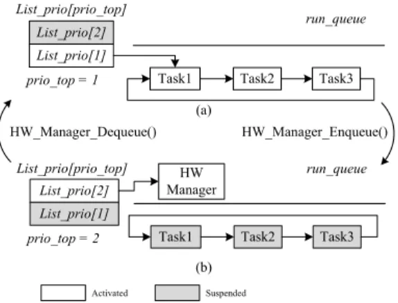 Table 4: HW Task Manager API