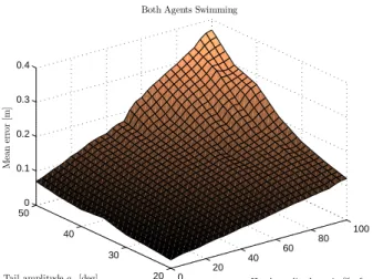 Fig. 5. Mean position estimation error, both agents swimming; average error: 0.13m, standard deviation:
