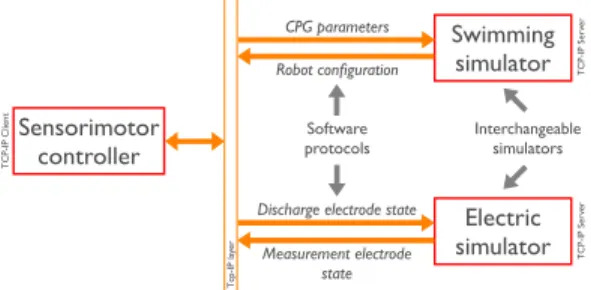 Fig. 4. Schematic view of the complete modular simulation framework.