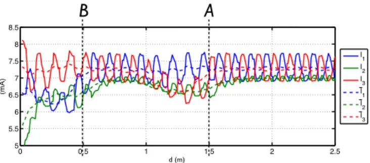 Fig. 9. The electric currents I i and the mean currents I ¯ i measured through the electrodes ǫ i in function of the wall distance d.