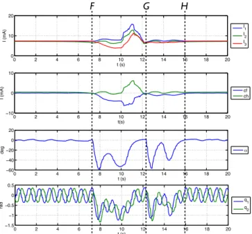 Fig. 15. I ¯ i , c h , c f , α, q 1 and q 2 with respect to the time t for the avoidance of a corner