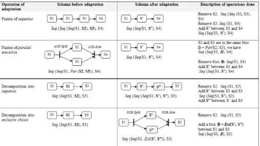 Fig. 7. Fusion and decomposition of services 