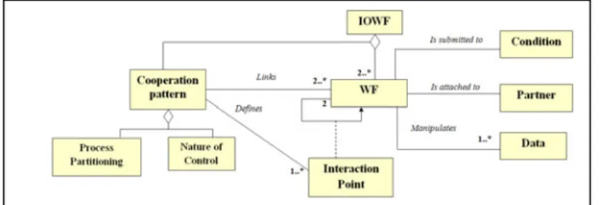 Fig. 1. Generic meta-model of IOWF 