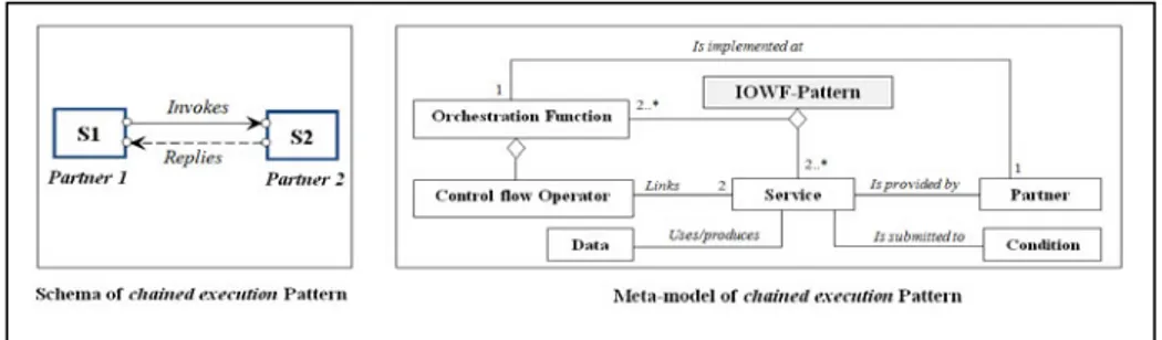 Fig. 2. Schema and meta-model of the “Chained Execution” Pattern 