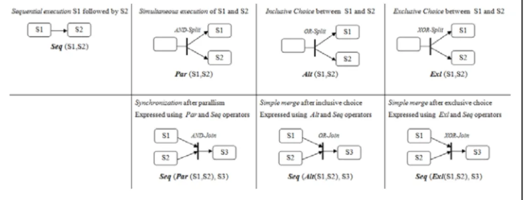 Fig. 4. Basic operators of control flow 