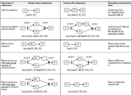 Fig. 6. Adding and Removing of a service  