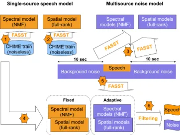 Fig. 2. Speech denoising workflow for the CHiME Challenge.