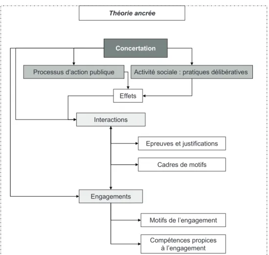 Figure 5. Articulation théorique 