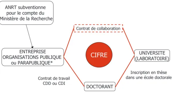 Figure 1. Le dispositif CIFRE et ses co-contractants 