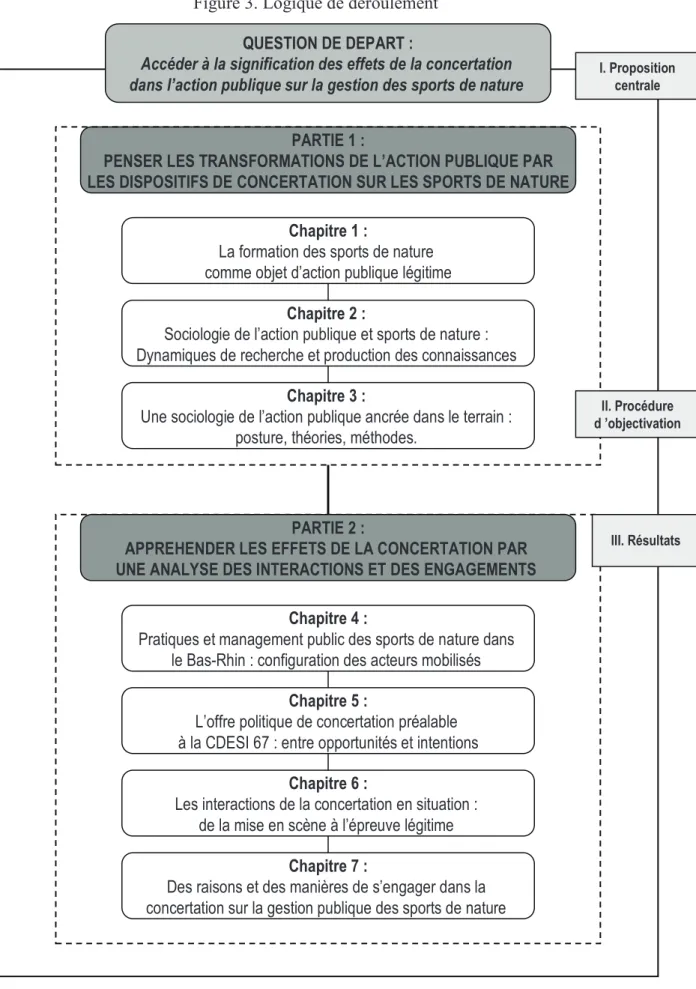 Figure 3. Logique de déroulement   48(67,21'('(3$57 $FFpGHUj ODVLJQLILFDWLRQGHVHIIHWVGHODFRQFHUWDWLRQ GDQVO¶DFWLRQSXEOLTXHVXUODJHVWLRQGHVVSRUWVGHQDWXUH 3$57,( 3(16(5/(675$16)250$7,216'(/·$&amp;7,2138%/,48(3$5 /(6',6326,7,)6'(&amp;21&amp;(57$7,21685/(663257