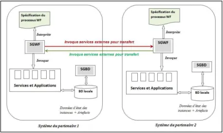 Figure 11 .  Architecture du système 