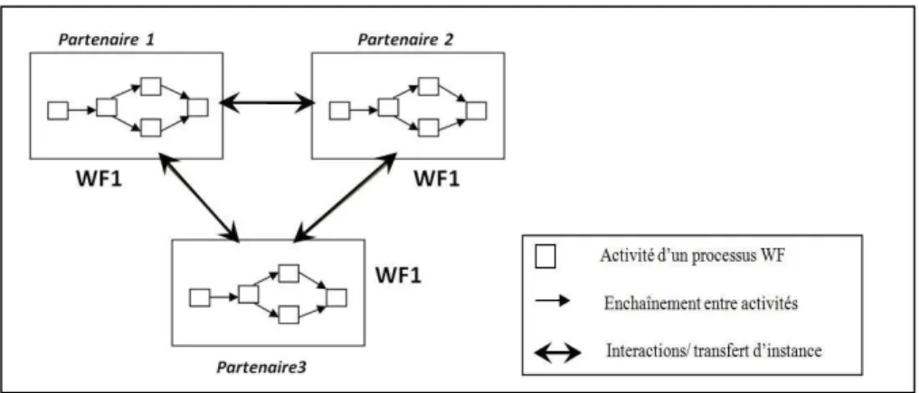 Figure 1.  Schéma de WFIO selon le modèle « transfert de cas »